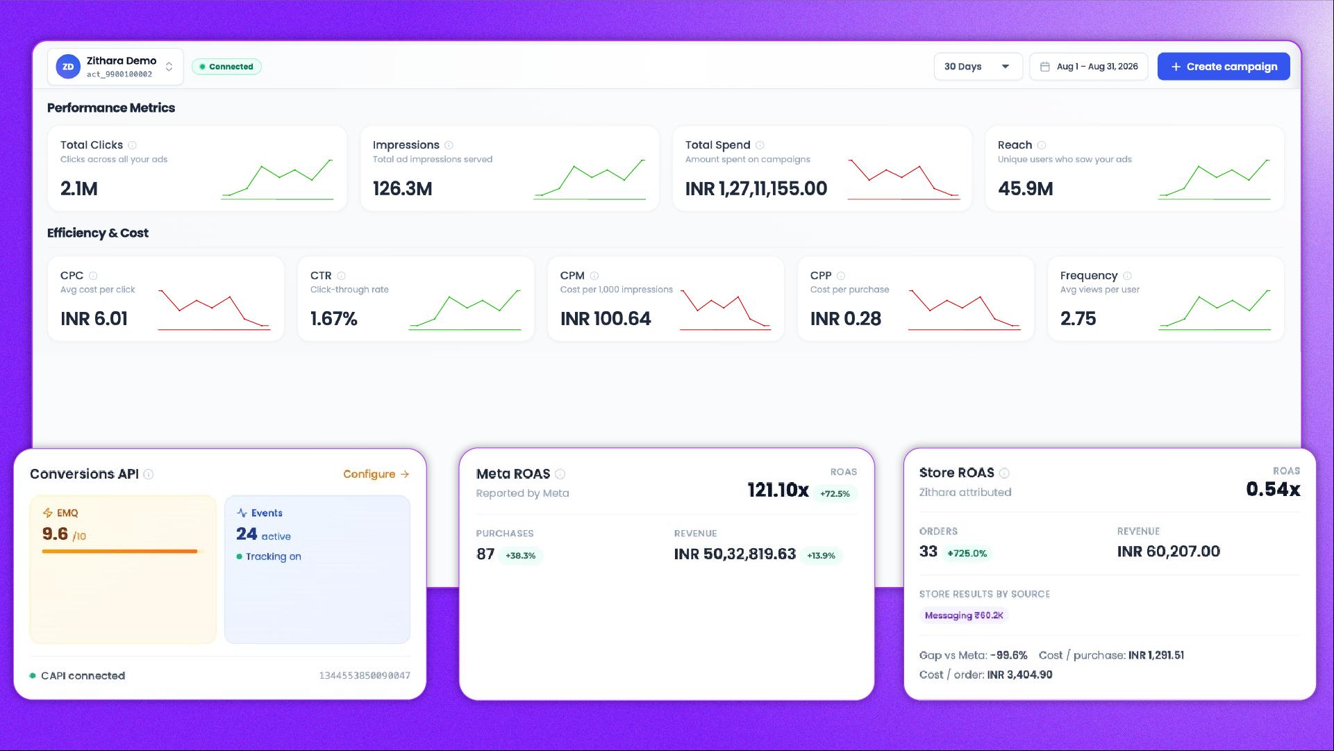Meta Ads performance dashboard